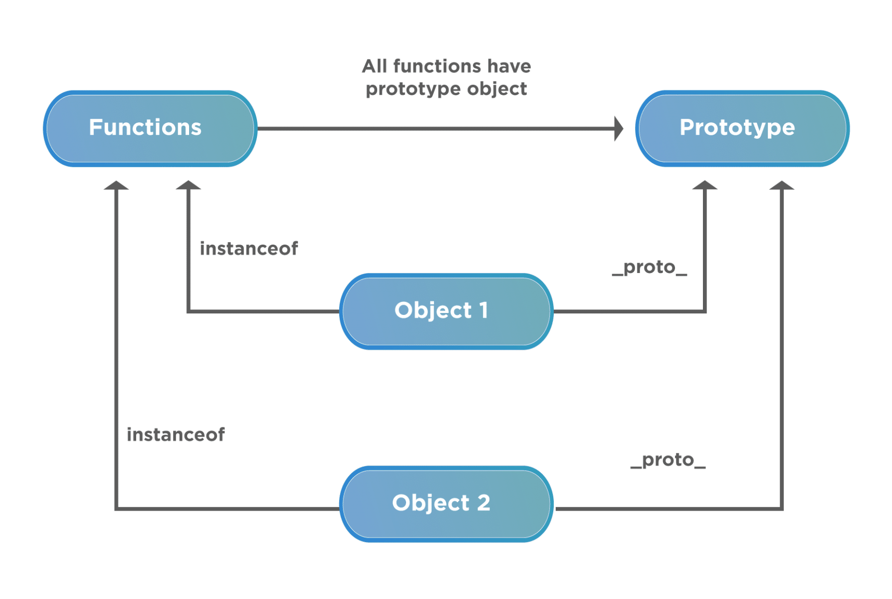 What is Prototype in JavaScript and When & How to use with Examples?